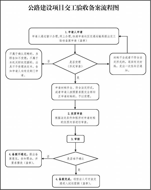 公路工程交工備案全流程解讀<strong></p>
<p>公路工程
</strong>！:公路工程
